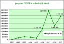 Graf č_1_program PANEL_výše poskytnutých dotací
