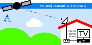 Princip přenosu signálu ze satelitu ASTRA.